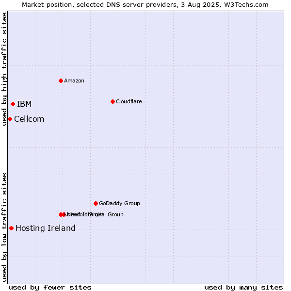 Market position of IBM vs. Hosting Ireland vs. Cellcom