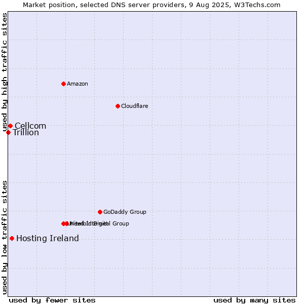 Market position of Hosting Ireland vs. Cellcom vs. Trillion