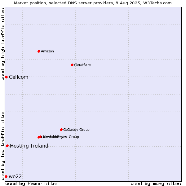 Market position of Hosting Ireland vs. Cellcom vs. we22
