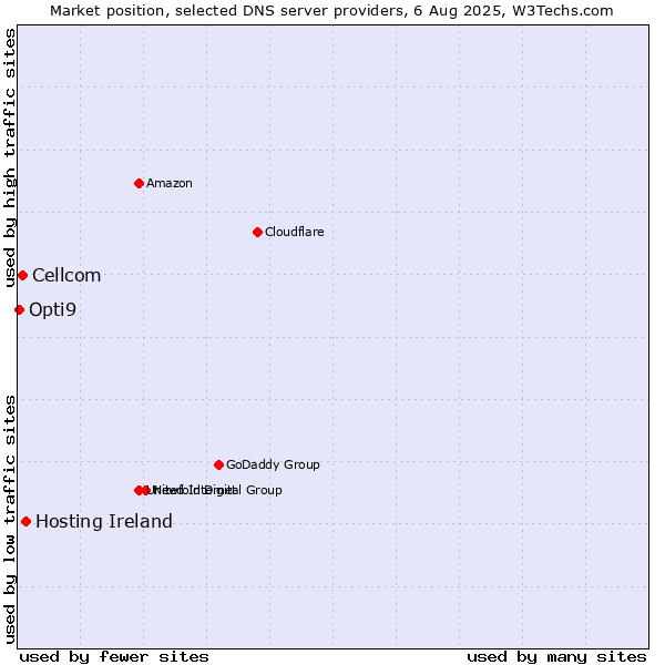 Market position of Hosting Ireland vs. Cellcom vs. Opti9