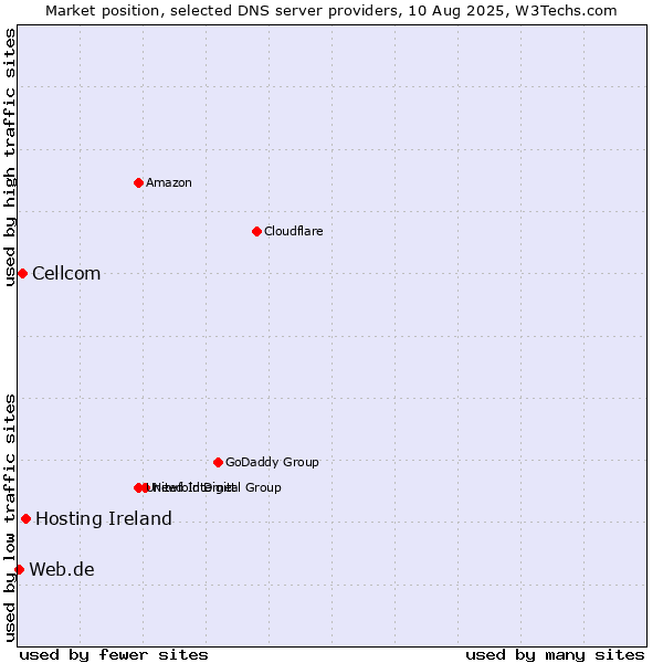 Market position of Hosting Ireland vs. Cellcom vs. Web.de