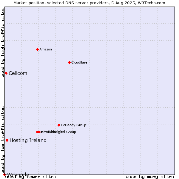 Market position of Hosting Ireland vs. Cellcom vs. Webnode