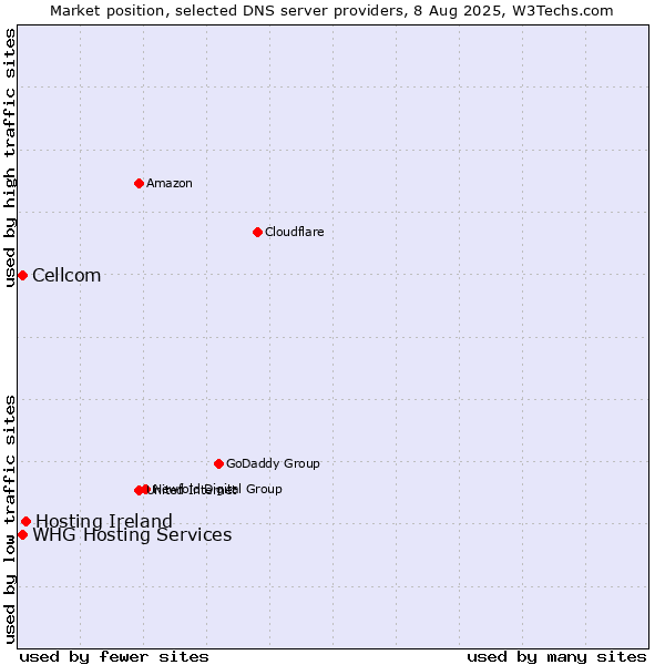 Market position of Hosting Ireland vs. Cellcom vs. WHG Hosting Services