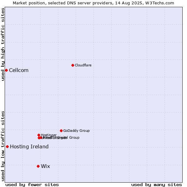 Market position of Wix vs. Hosting Ireland vs. Cellcom