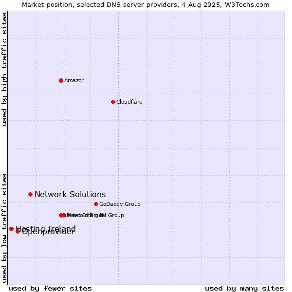 Market position of Network Solutions vs. Openprovider vs. Hosting Ireland