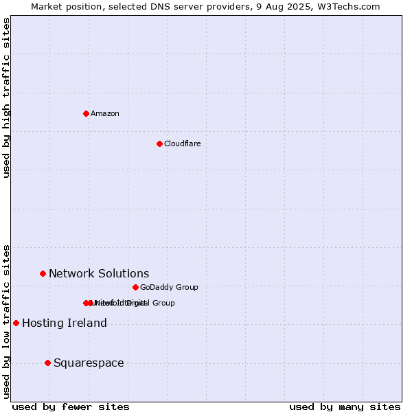 Market position of Squarespace vs. Network Solutions vs. Hosting Ireland