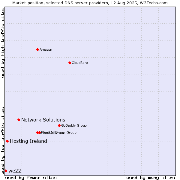 Market position of Network Solutions vs. Hosting Ireland vs. we22