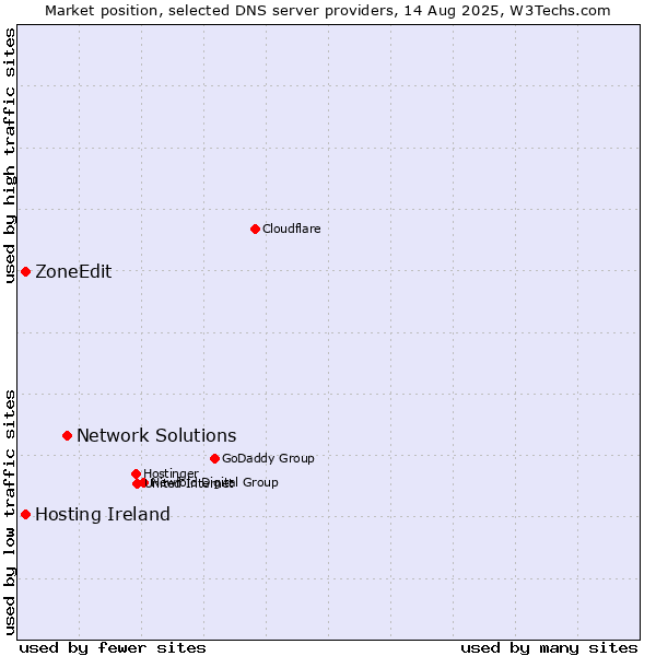 Market position of Network Solutions vs. Hosting Ireland vs. ZoneEdit