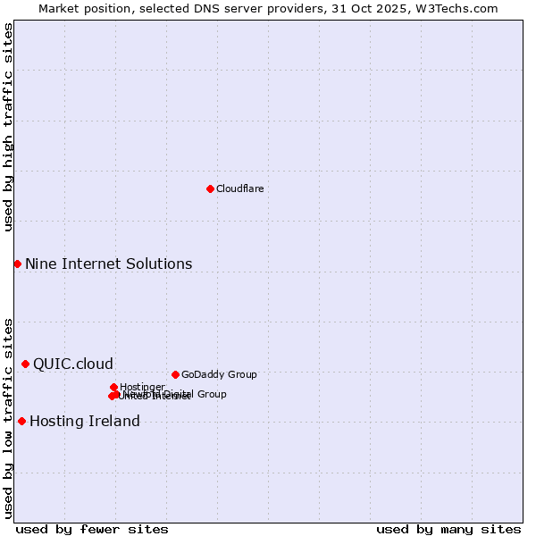 Market position of QUIC.cloud vs. Hosting Ireland vs. Nine Internet Solutions