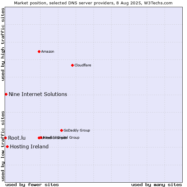 Market position of Hosting Ireland vs. Nine Internet Solutions vs. Root.lu