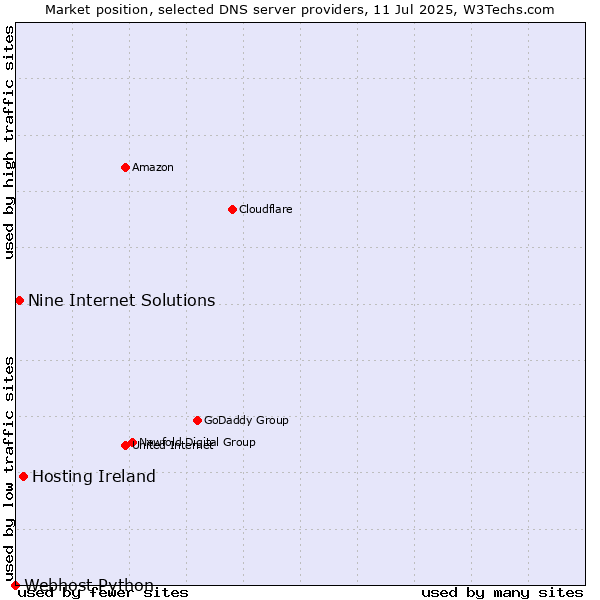 Market position of Hosting Ireland vs. Nine Internet Solutions vs. Webhost Python