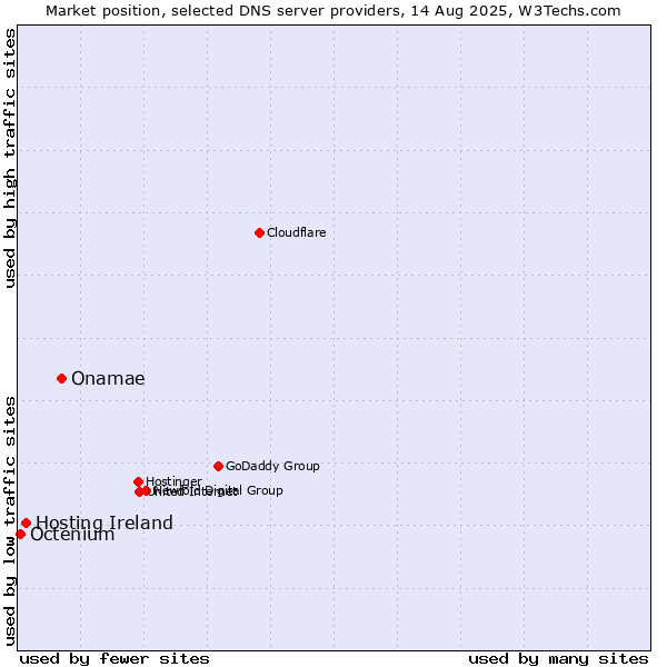 Market position of Onamae vs. Hosting Ireland vs. Octenium