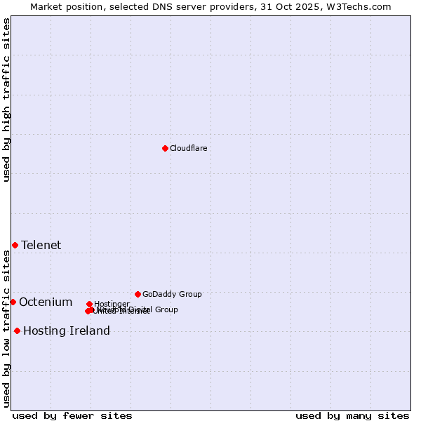 Market position of Hosting Ireland vs. Telenet vs. Octenium