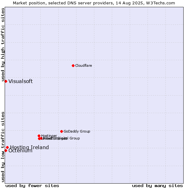 Market position of Hosting Ireland vs. Visualsoft vs. Octenium