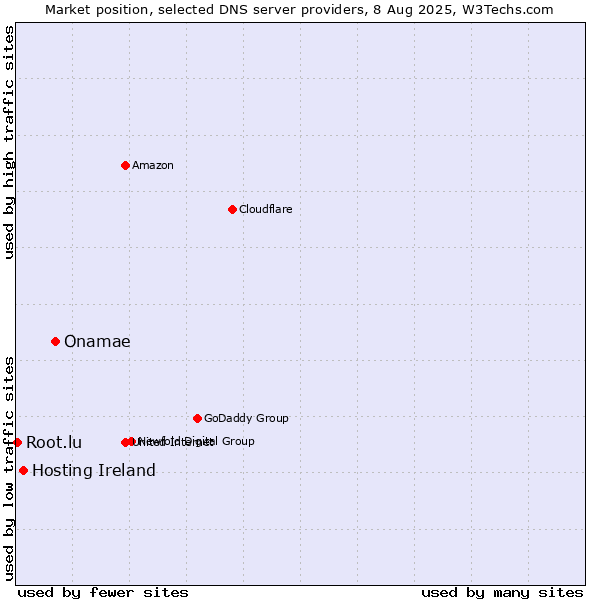 Market position of Onamae vs. Hosting Ireland vs. Root.lu