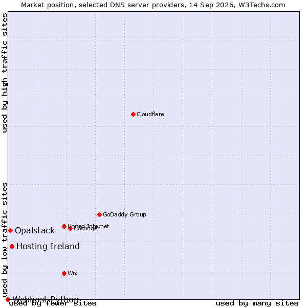 Market position of Hosting Ireland vs. Opalstack vs. Webhost Python