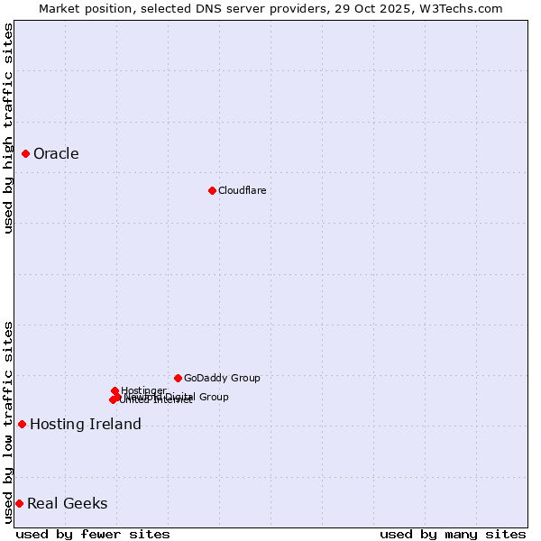 Market position of Oracle vs. Hosting Ireland vs. Real Geeks
