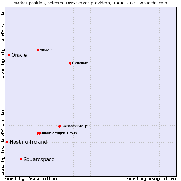 Market position of Squarespace vs. Oracle vs. Hosting Ireland