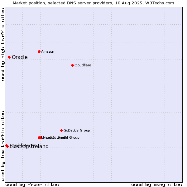 Market position of Oracle vs. Hosting Ireland vs. StableHost