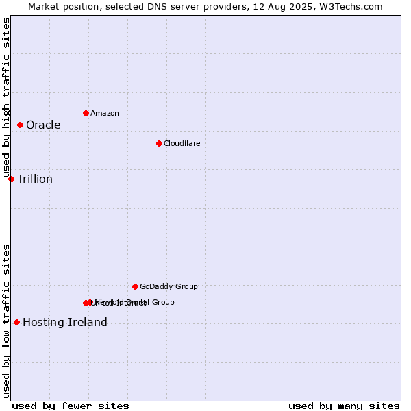 Market position of Oracle vs. Hosting Ireland vs. Trillion