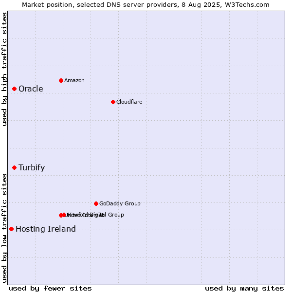 Market position of Turbify vs. Oracle vs. Hosting Ireland