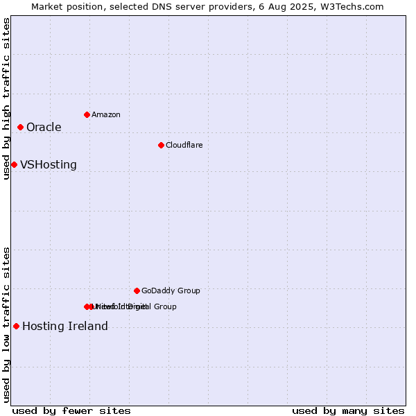 Market position of Oracle vs. Hosting Ireland vs. VSHosting