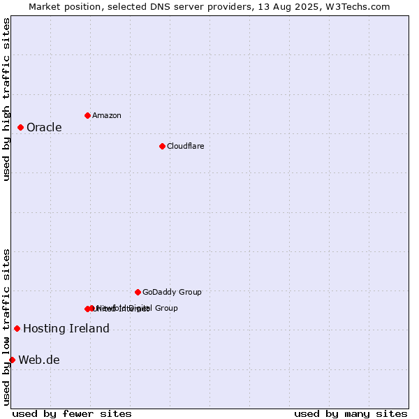 Market position of Oracle vs. Hosting Ireland vs. Web.de