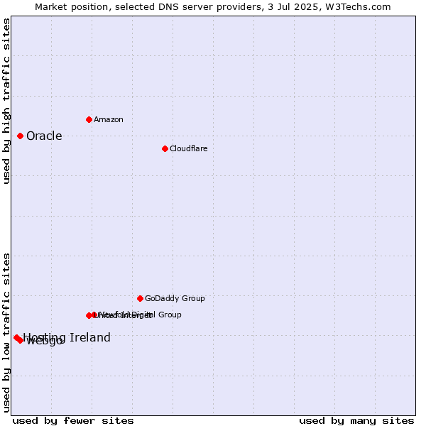 Market position of Oracle vs. webgo vs. Hosting Ireland