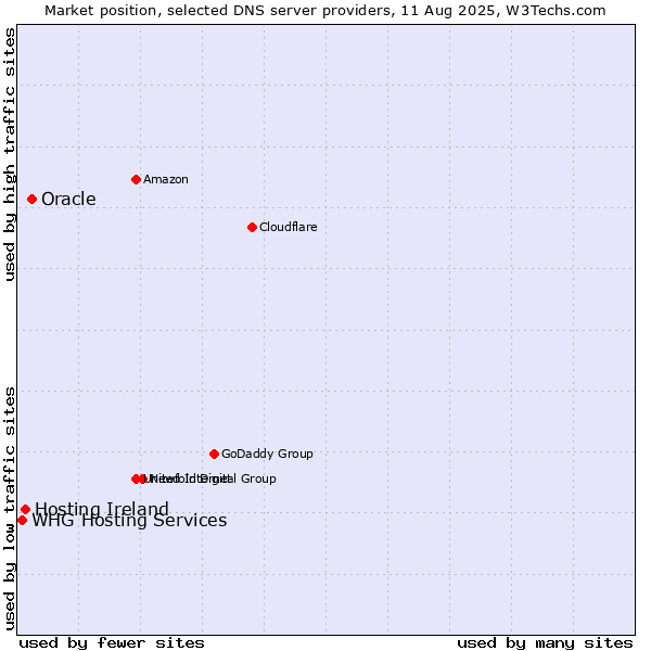 Market position of Oracle vs. Hosting Ireland vs. WHG Hosting Services