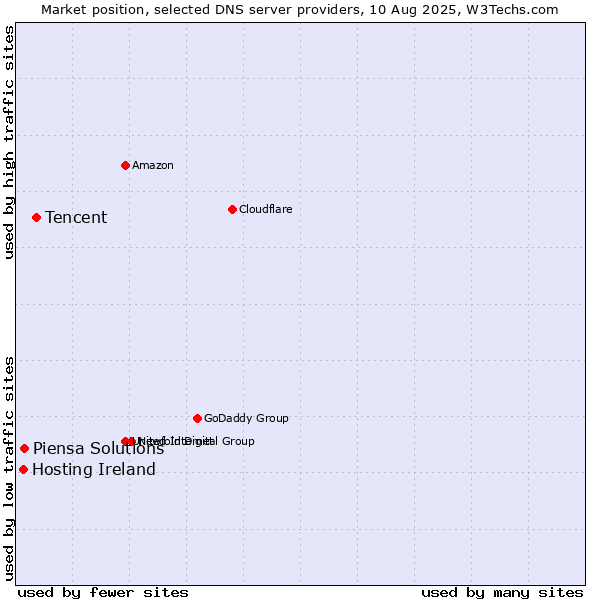 Market position of Tencent vs. Piensa Solutions vs. Hosting Ireland