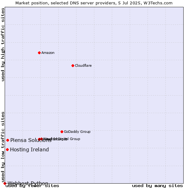 Market position of Piensa Solutions vs. Hosting Ireland vs. Webhost Python