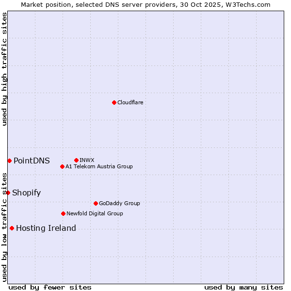 Market position of Hosting Ireland vs. PointDNS vs. Shopify