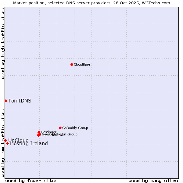 Market position of Hosting Ireland vs. PointDNS vs. UpCloud