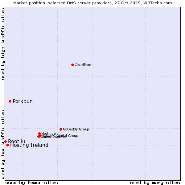 Market position of Porkbun vs. Hosting Ireland vs. Root.lu