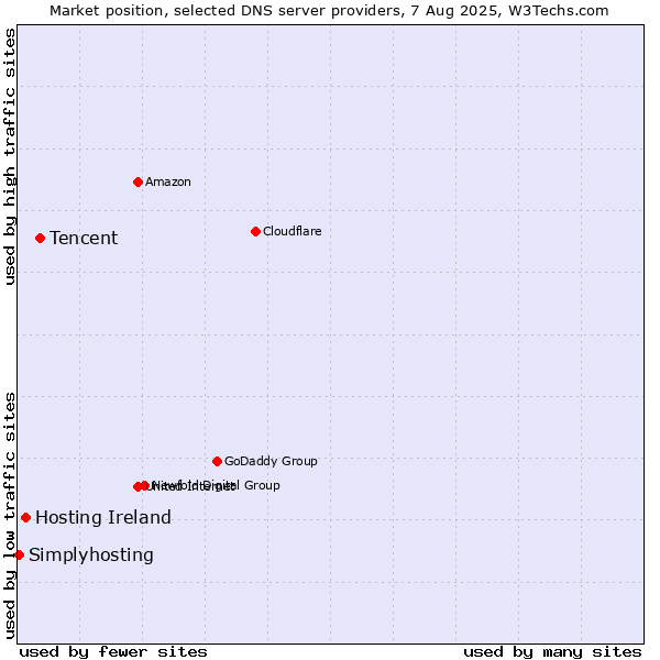 Market position of Tencent vs. Hosting Ireland vs. Simplyhosting