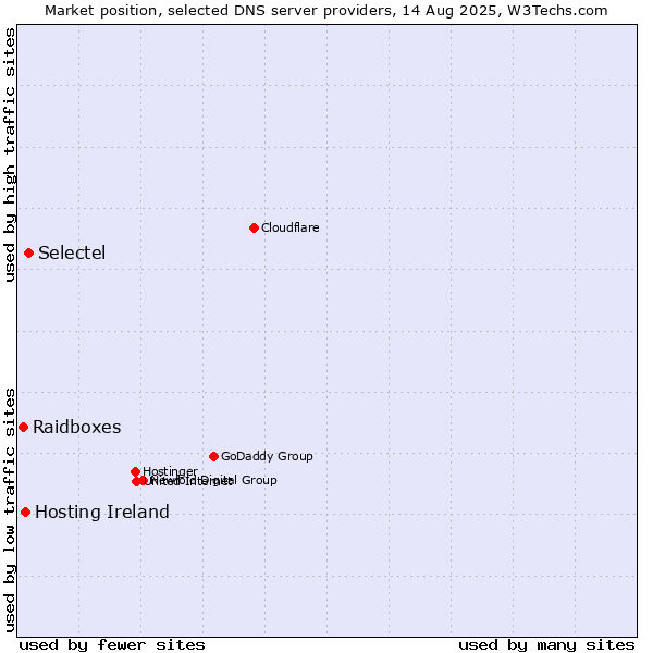 Market position of Selectel vs. Hosting Ireland vs. Raidboxes