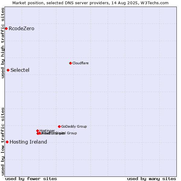 Market position of Selectel vs. Hosting Ireland vs. RcodeZero