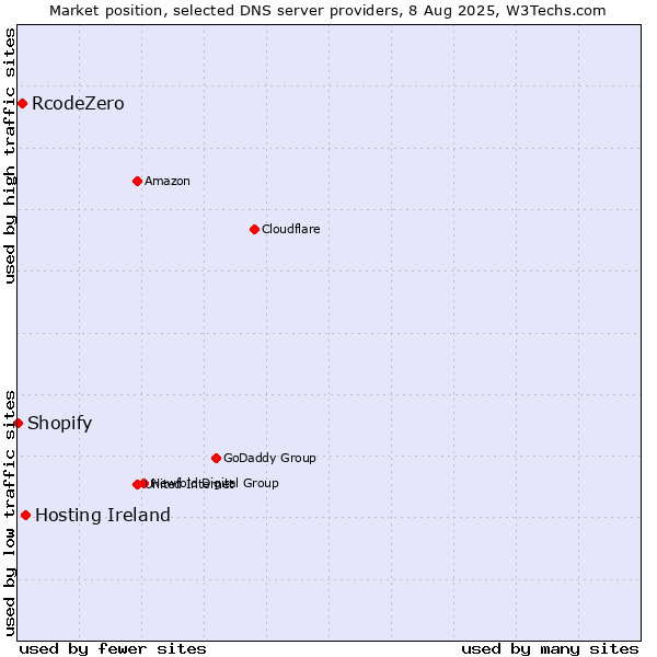 Market position of Hosting Ireland vs. RcodeZero vs. Shopify
