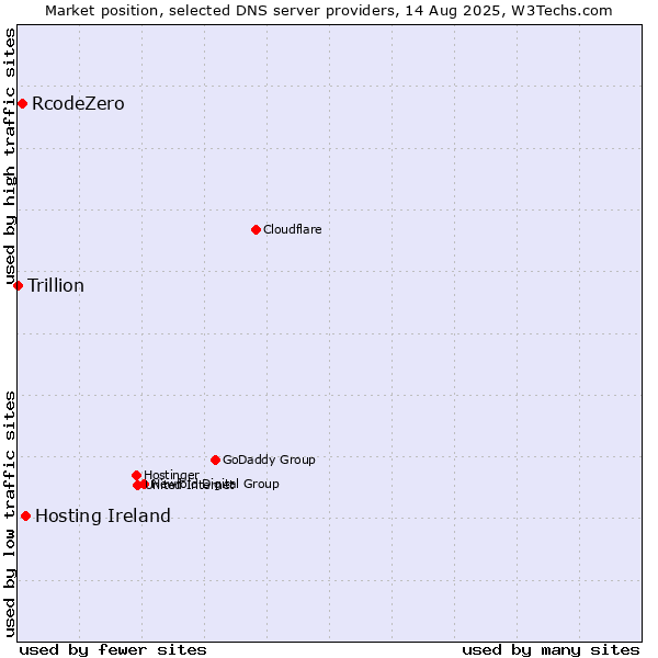 Market position of Hosting Ireland vs. RcodeZero vs. Trillion