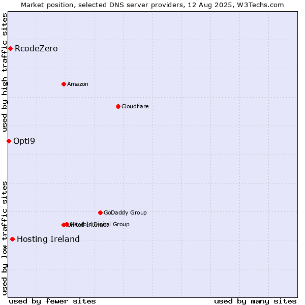 Market position of Hosting Ireland vs. RcodeZero vs. Opti9