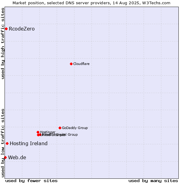 Market position of Hosting Ireland vs. RcodeZero vs. Web.de
