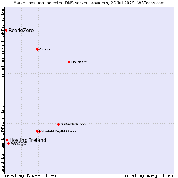 Market position of webgo vs. Hosting Ireland vs. RcodeZero