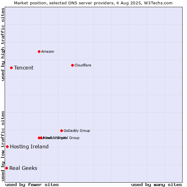 Market position of Tencent vs. Hosting Ireland vs. Real Geeks