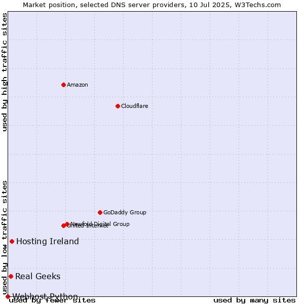 Market position of Hosting Ireland vs. Real Geeks vs. Webhost Python