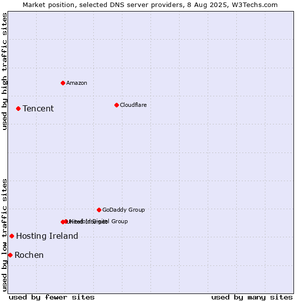 Market position of Tencent vs. Hosting Ireland vs. Rochen