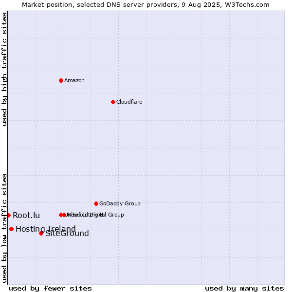 Market position of SiteGround vs. Hosting Ireland vs. Root.lu