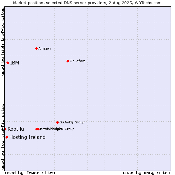 Market position of IBM vs. Hosting Ireland vs. Root.lu