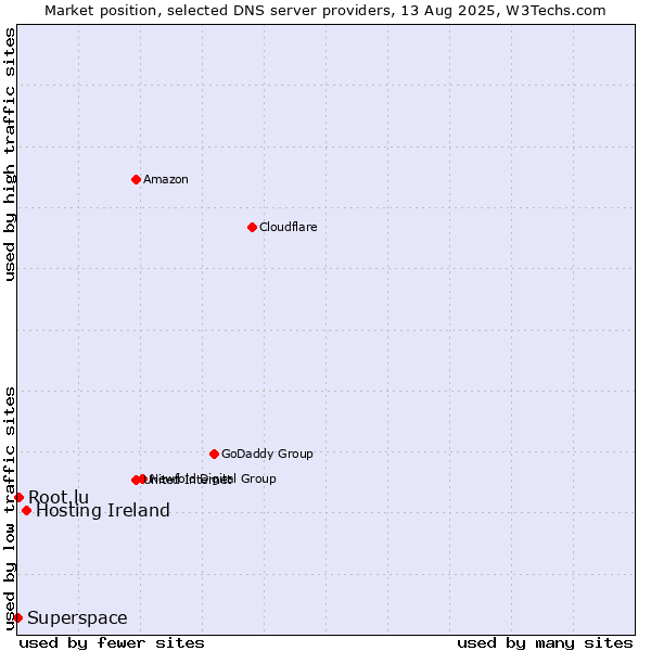 Market position of Hosting Ireland vs. Root.lu vs. Superspace