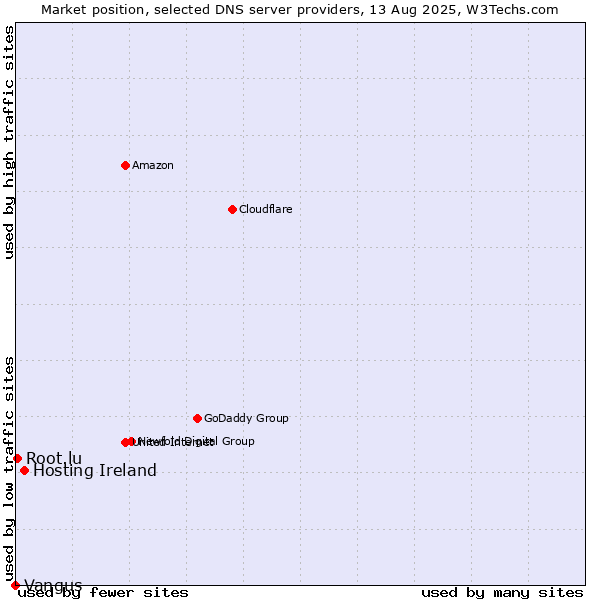 Market position of Hosting Ireland vs. Root.lu vs. Vangus