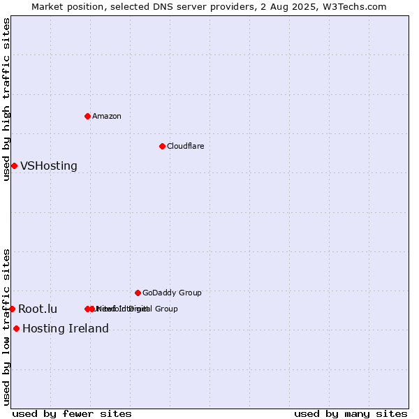 Market position of Hosting Ireland vs. VSHosting vs. Root.lu